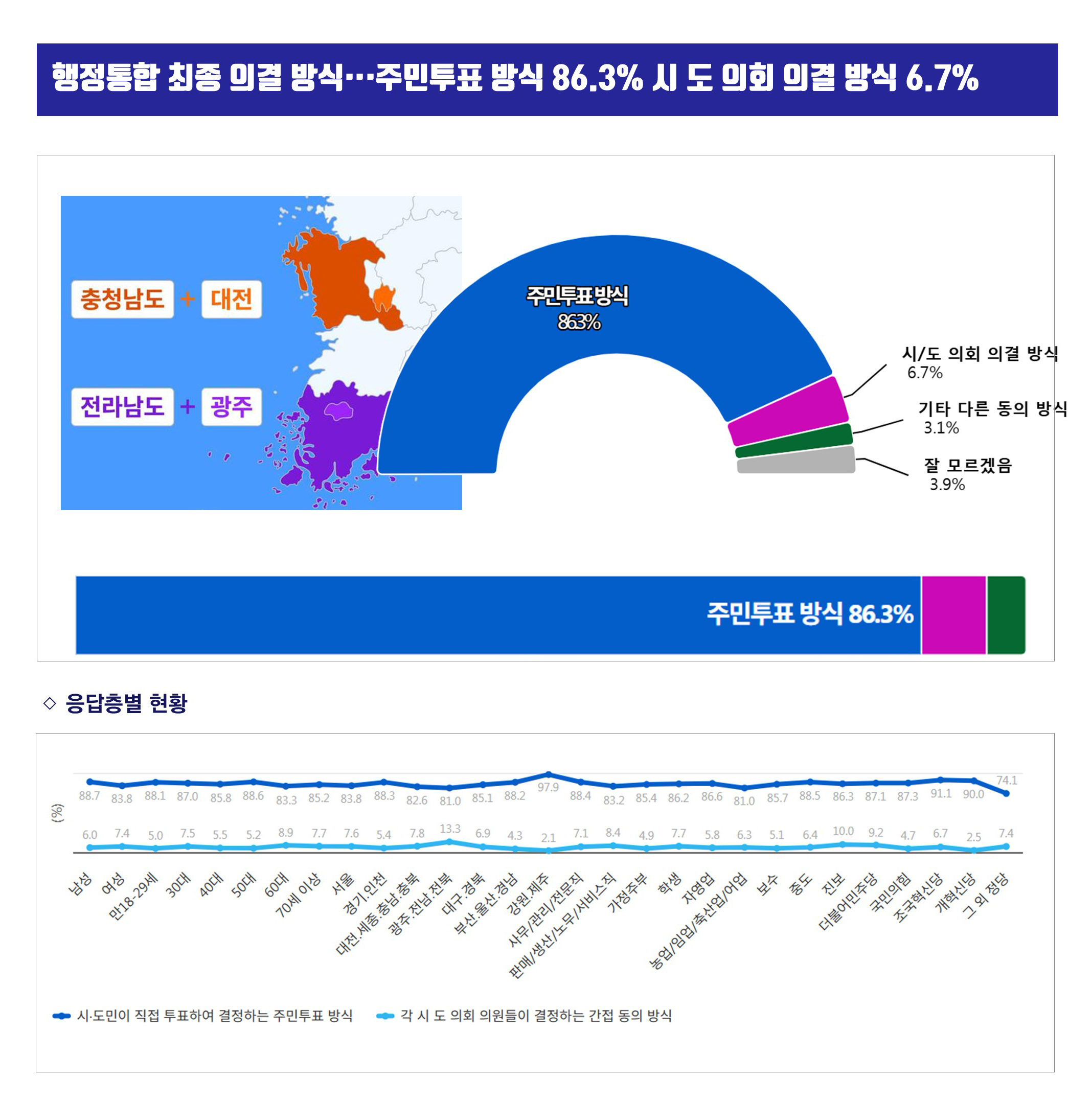 �������� ���� �ǰᡤ�����ֹ���ǥ ��� 86.3% �е������� ����, �� �� ��ȸ �ǿ� �ǰ� ��� 6.7%�� �Ұ�
